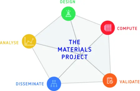 Materials Project network diagram